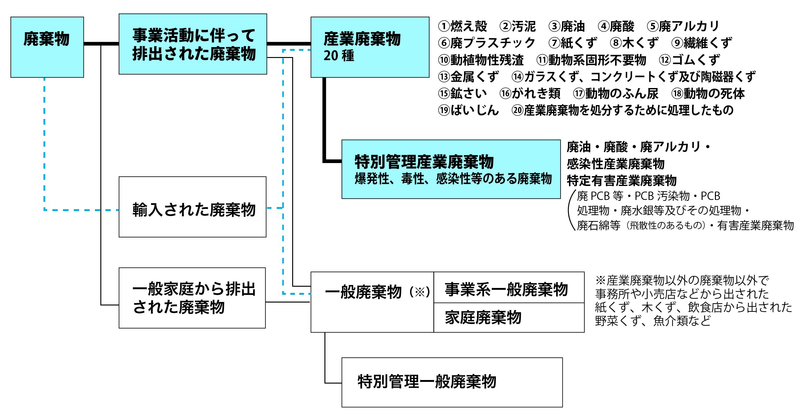 産業廃棄物収集運搬業 - 行政書士法人STパートナーズ