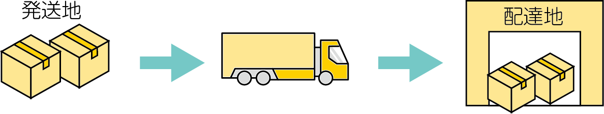 第一種貨物利用運送事業の図