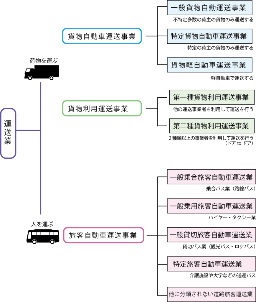 運送業の分類図