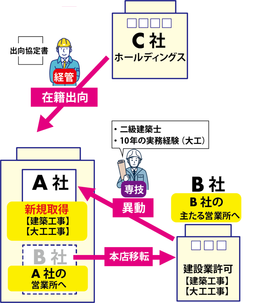 新潟県〕新規申請と主たる営業所の変更届 - 行政書士法人STパートナーズ