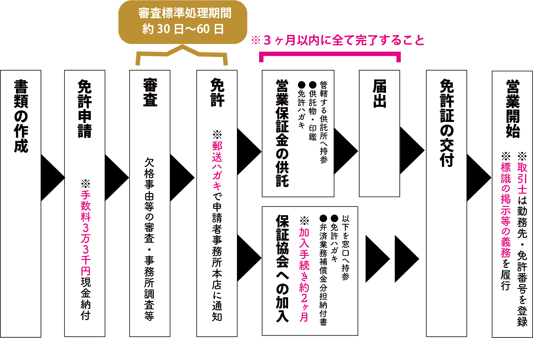 宅建業_新規申請 - 行政書士法人STパートナーズ