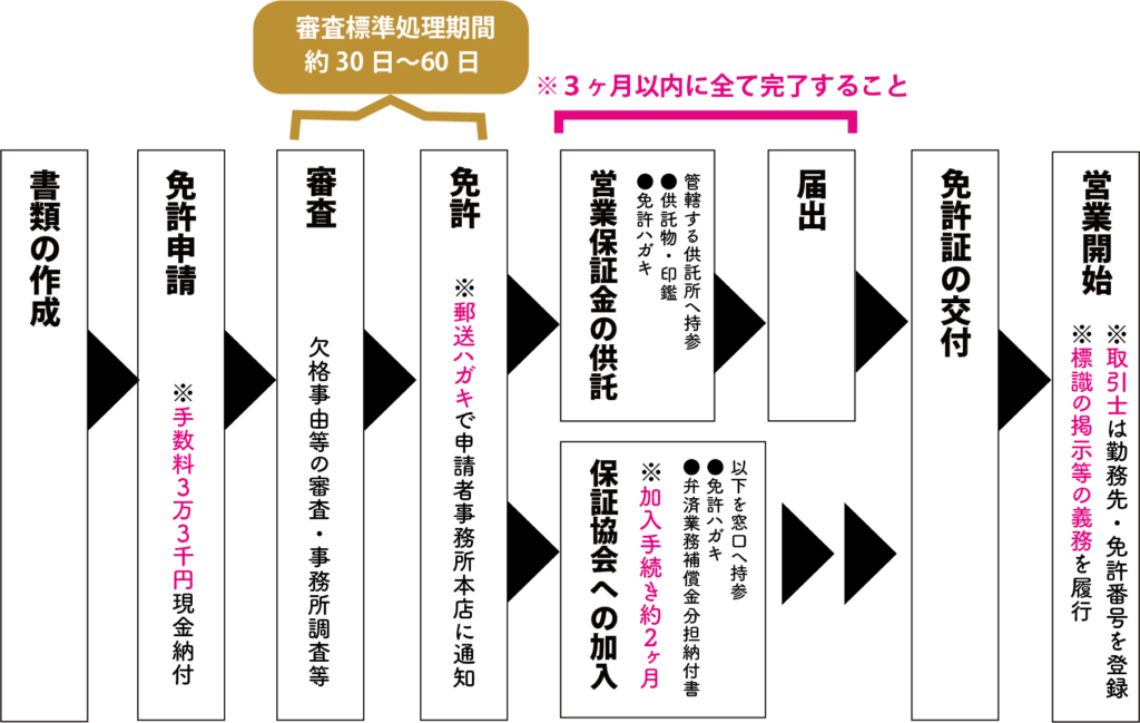 宅建免許申請から営業開始までの流れ