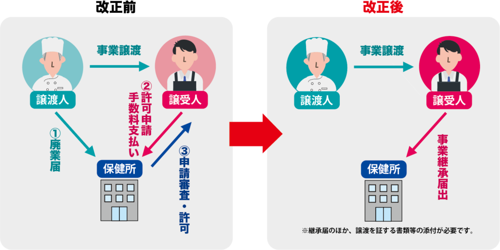 飲食店の事業継承改正