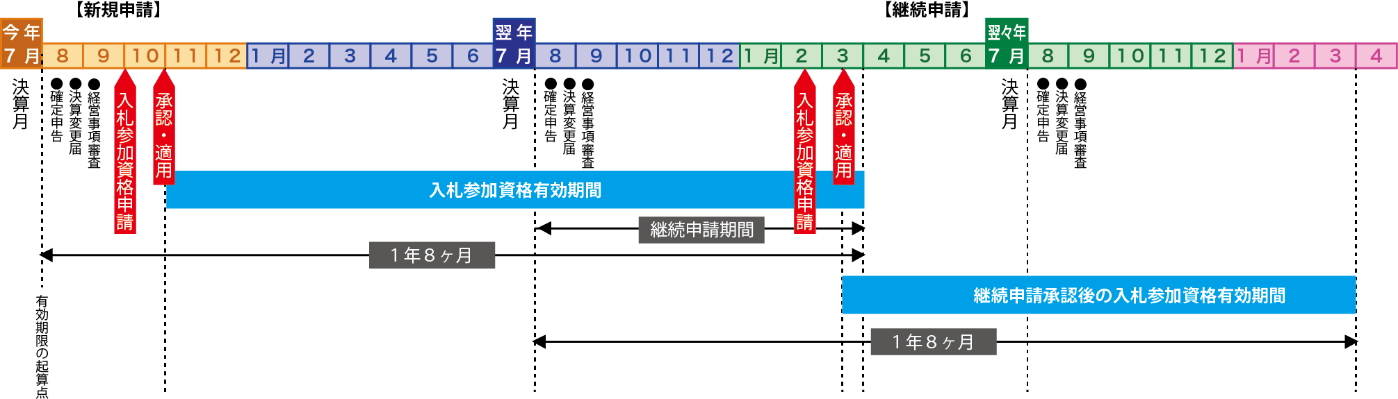 入札参加資格 - 行政書士法人STパートナーズ