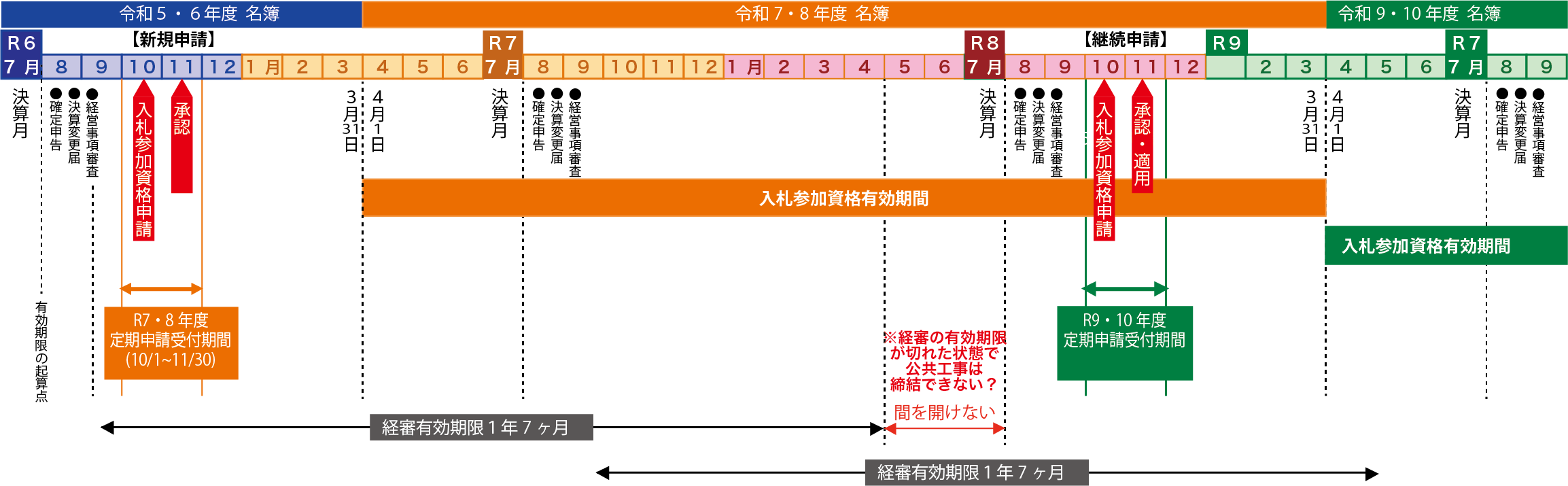入札参加資格 - 行政書士法人STパートナーズ