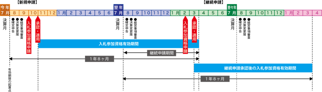 入札参加資格申請スケジュール