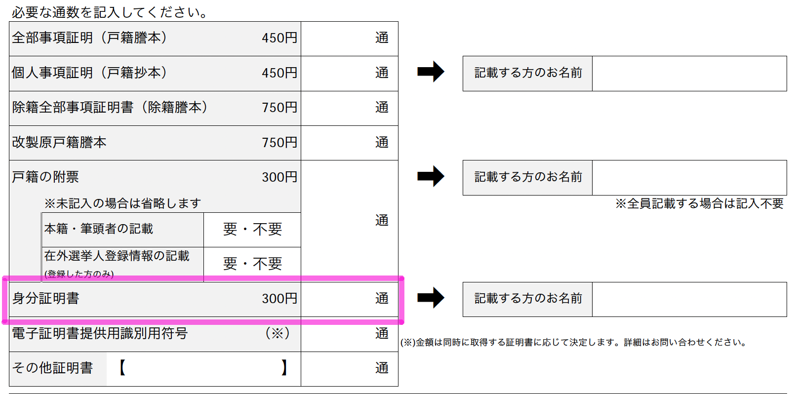身分証明書を取得する時の注意点 - 行政書士法人STパートナーズ