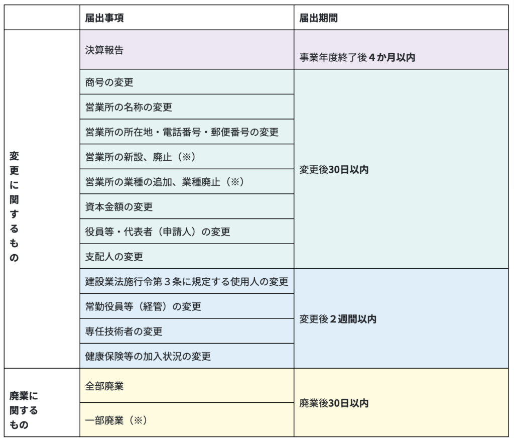 許可更新に必要な決算変更届と変更届の重要性 - 行政書士法人ST
