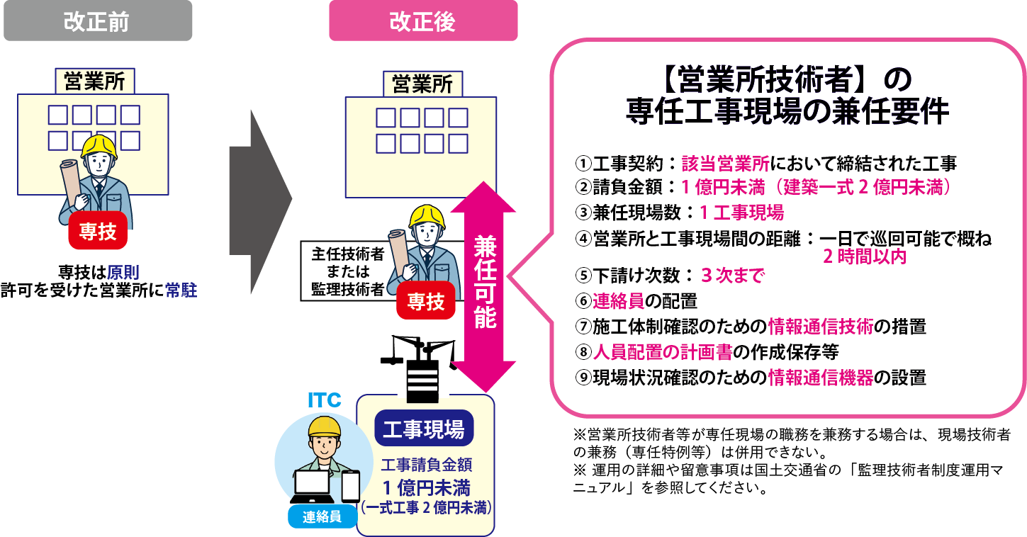 営業所技術者の専任工事現場の兼任要件とは - 行政書士法人STパートナーズ