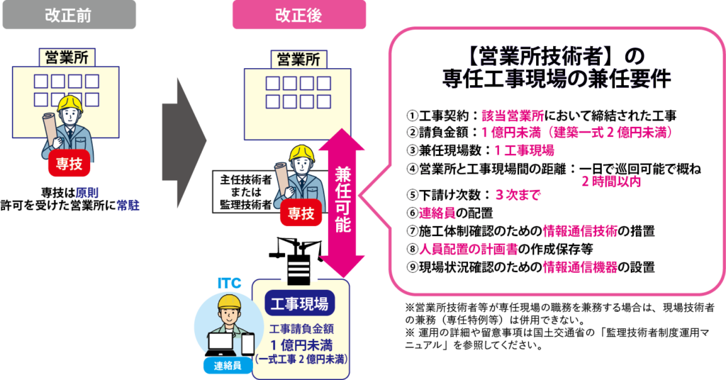 営業所技術者の専任工事現場の兼任要件とは - 行政書士法人STパートナーズ