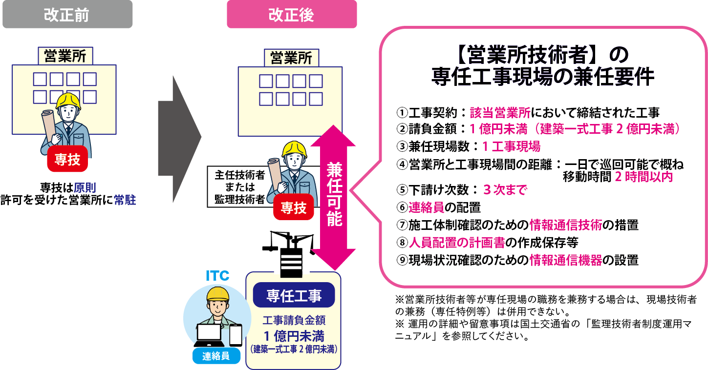 営業所技術者の専任工事現場の兼任要件とは - 行政書士法人STパートナーズ
