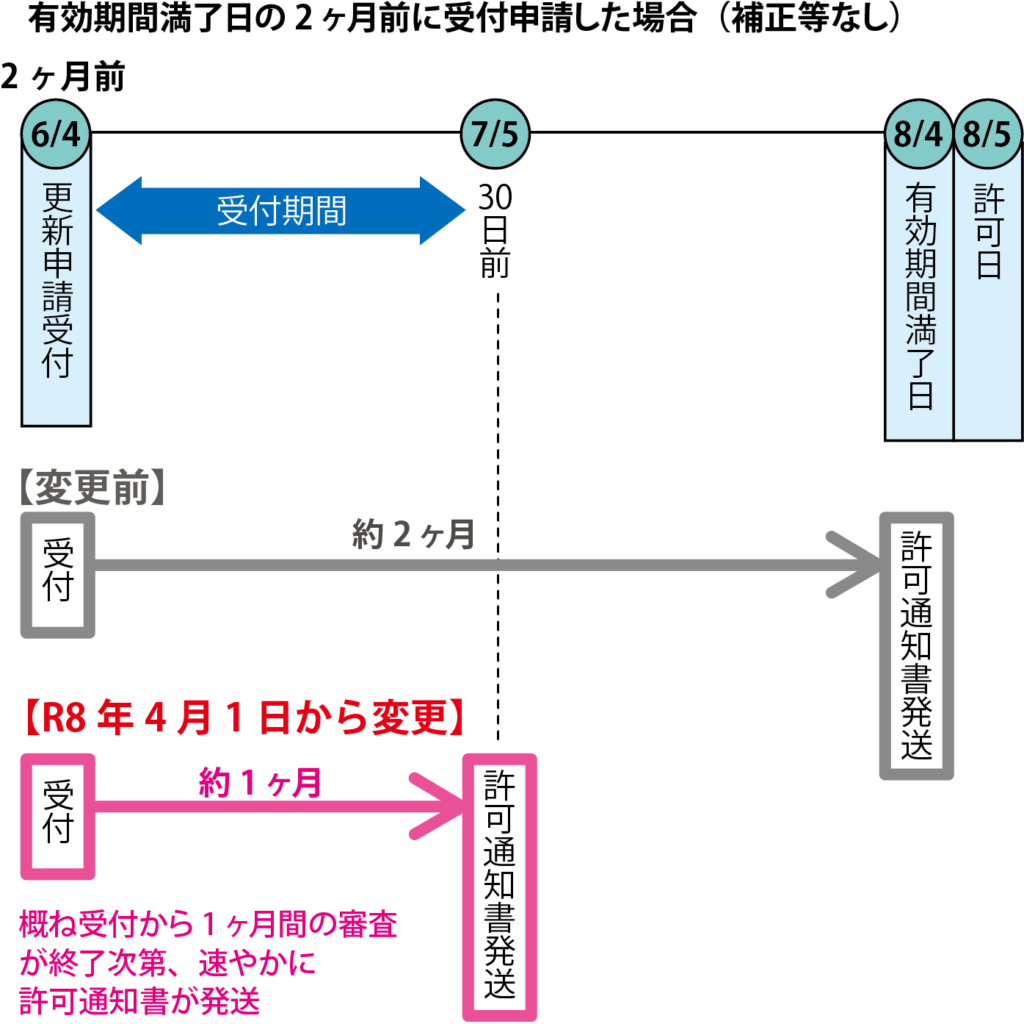 建設業更新　許可通知書の発送時期　発送時期の変更